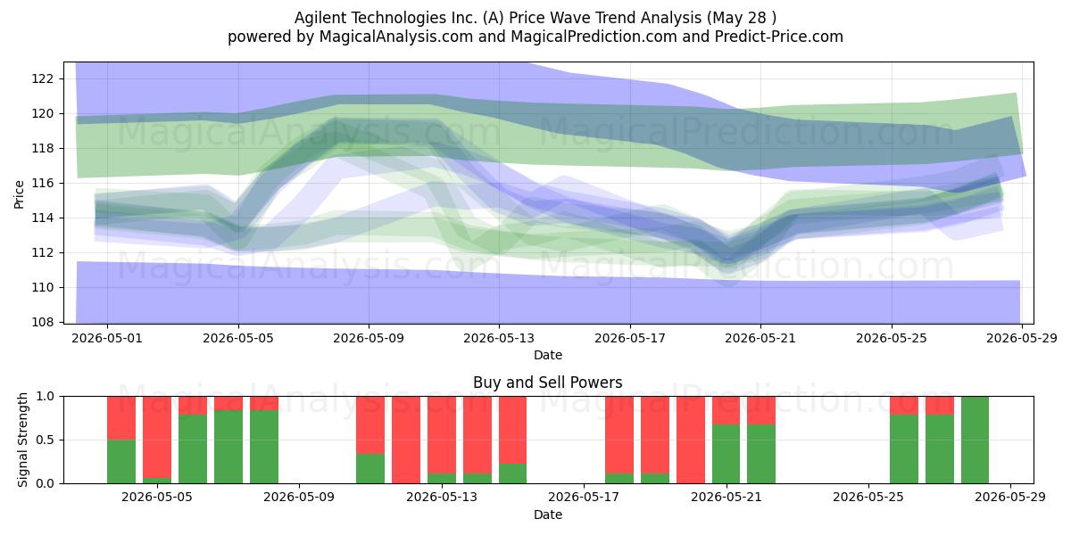  Agilent Technologies Inc. (A) Support and Resistance area (27 May) 