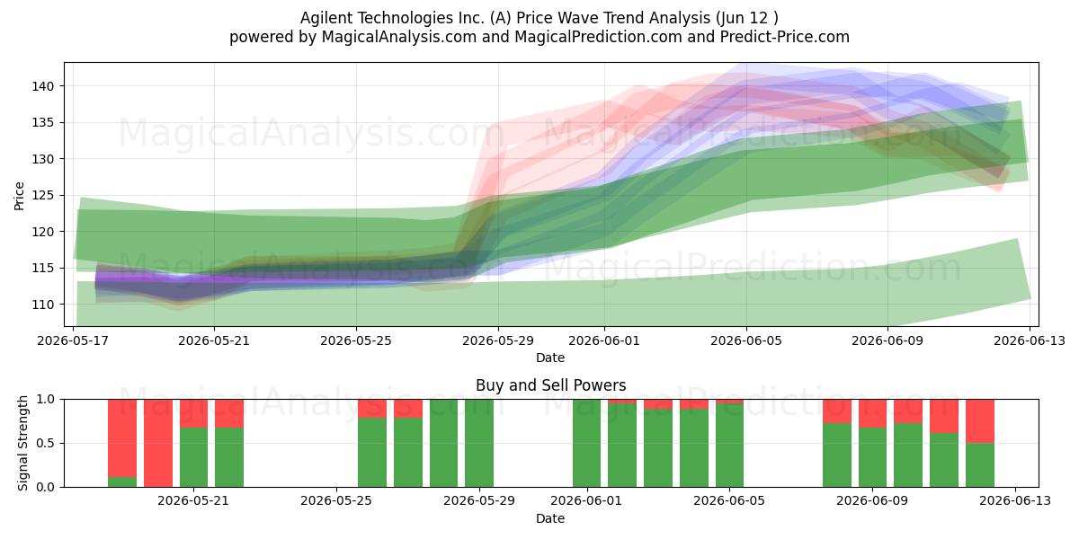  Agilent Technologies Inc. (A) Support and Resistance area (11 Jun) 