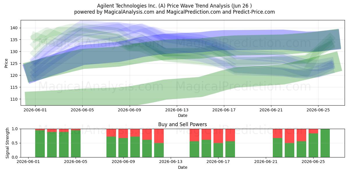  Agilent Technologies Inc. (A) Support and Resistance area (17 Jun) 