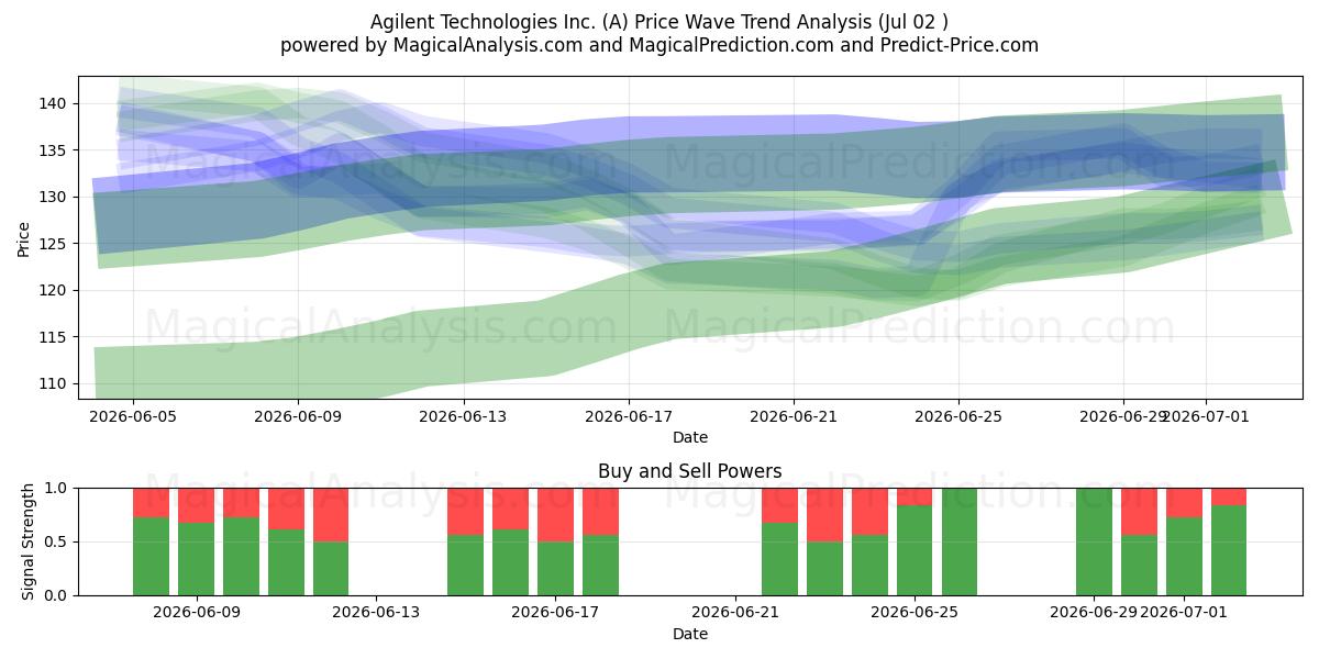  Agilent Technologies Inc. (A) Support and Resistance area (01 Jul) 