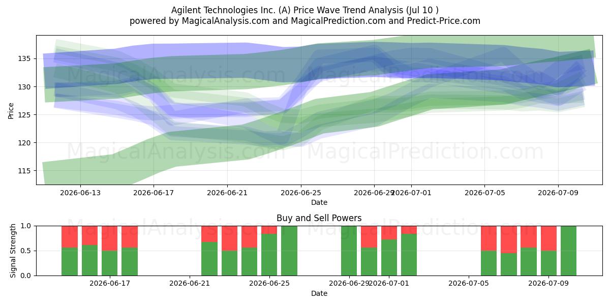 Agilent Technologies Inc. (A) Support and Resistance area (09 Jul) 