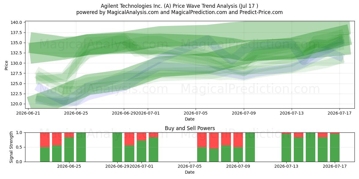  Agilent Technologies Inc. (A) Support and Resistance area (16 Jul) 