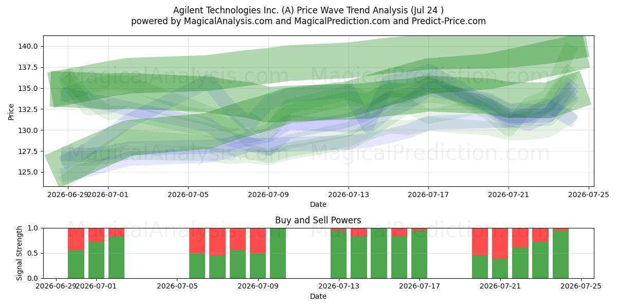  Agilent Technologies Inc. (A) Support and Resistance area (23 Jul) 