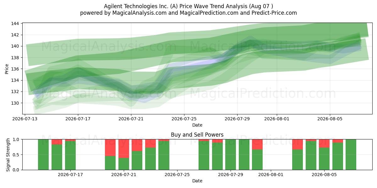  Agilent Technologies Inc. (A) Support and Resistance area (06 Aug) 