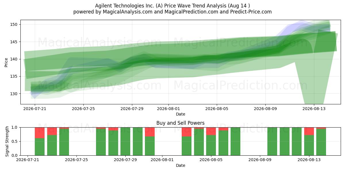  Agilent Technologies Inc. (A) Support and Resistance area (13 Aug) 