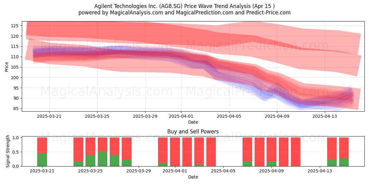  Agilent Technologies Inc. (AG8.SG) Support and Resistance area (15 Apr) 