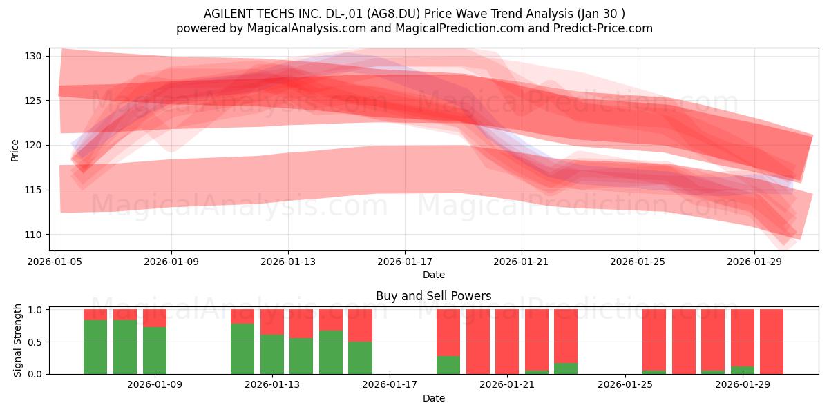  AGILENT TECHS INC. DL-,01 (AG8.DU) Support and Resistance area (29 Jan) 