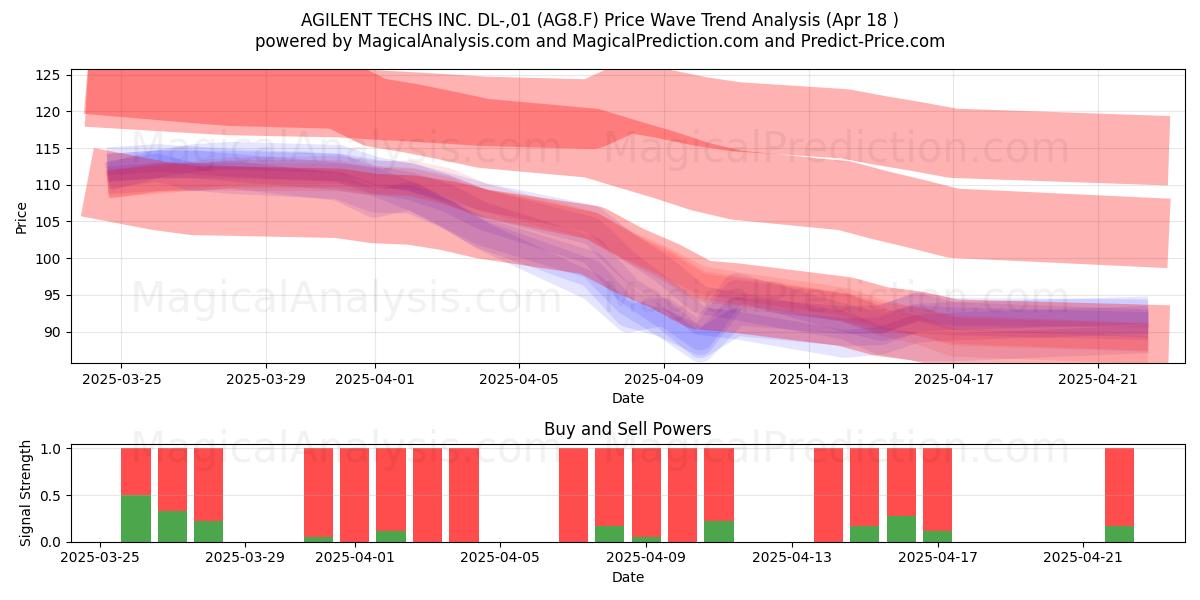  AGILENT TECHS INC. DL-,01 (AG8.F) Support and Resistance area (18 Apr) 