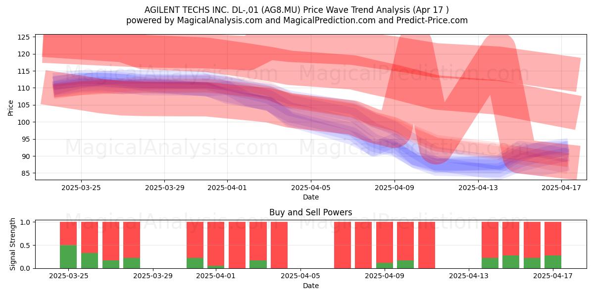  AGILENT TECHS INC. DL-,01 (AG8.MU) Support and Resistance area (17 Apr) 