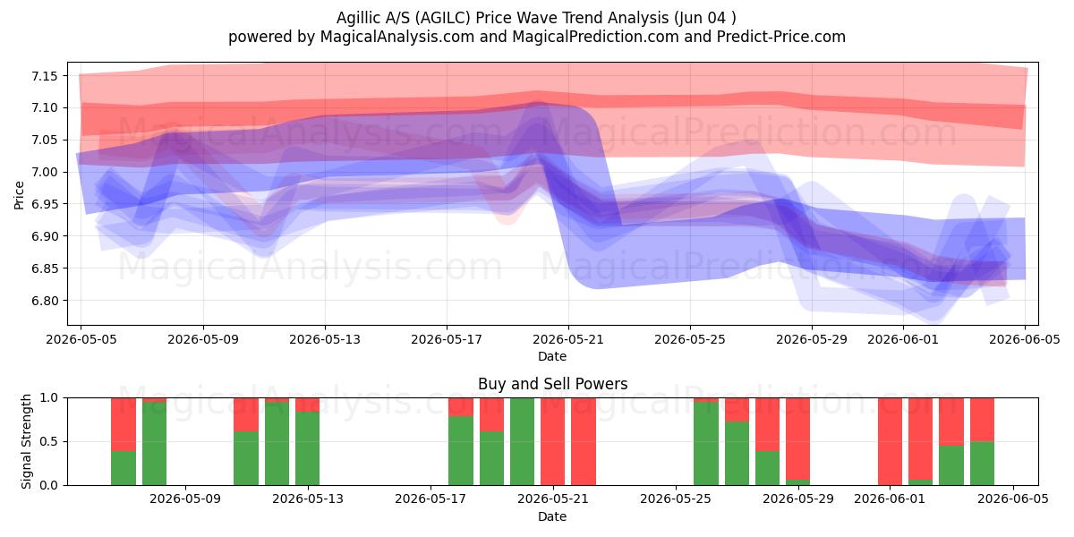  Agillic A/S (AGILC) Support and Resistance area (03 Jun) 
