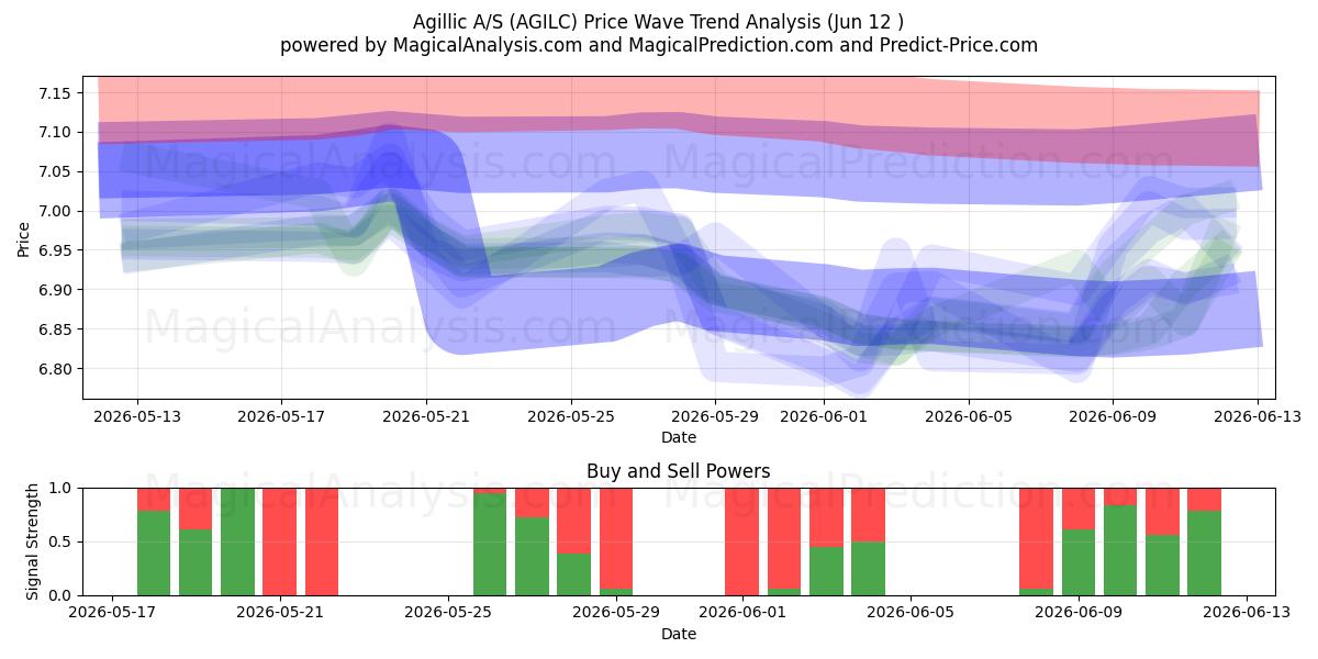  Agillic A/S (AGILC) Support and Resistance area (11 Jun) 