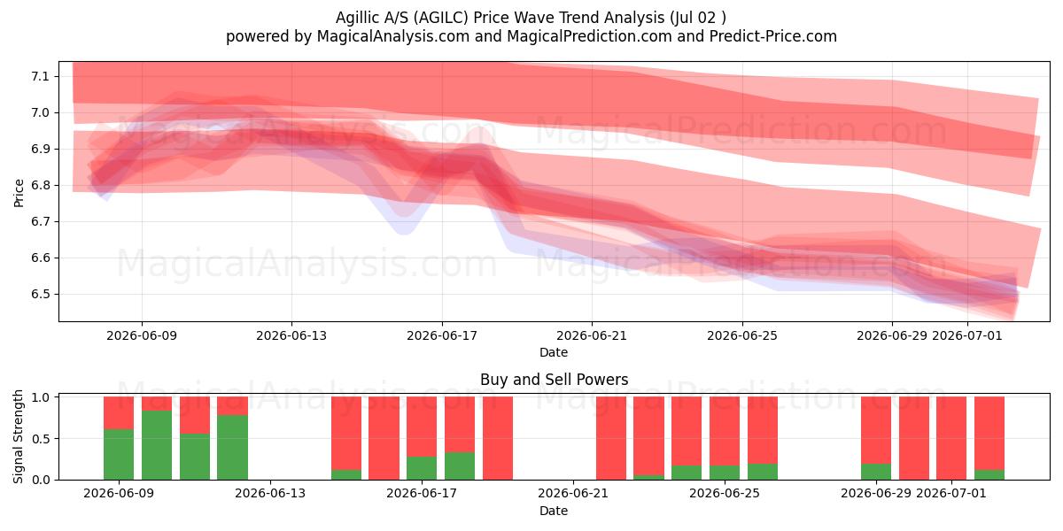  Agillic A/S (AGILC) Support and Resistance area (01 Jul) 
