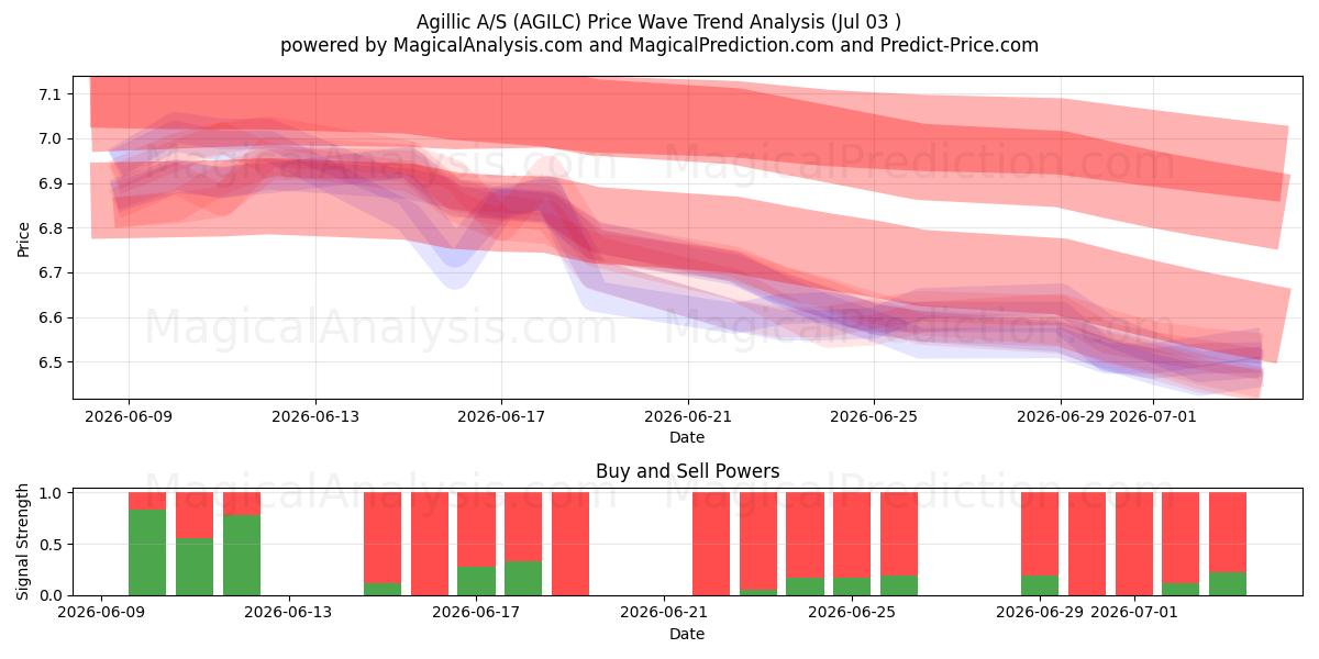  Agillic A/S (AGILC) Support and Resistance area (02 Jul) 