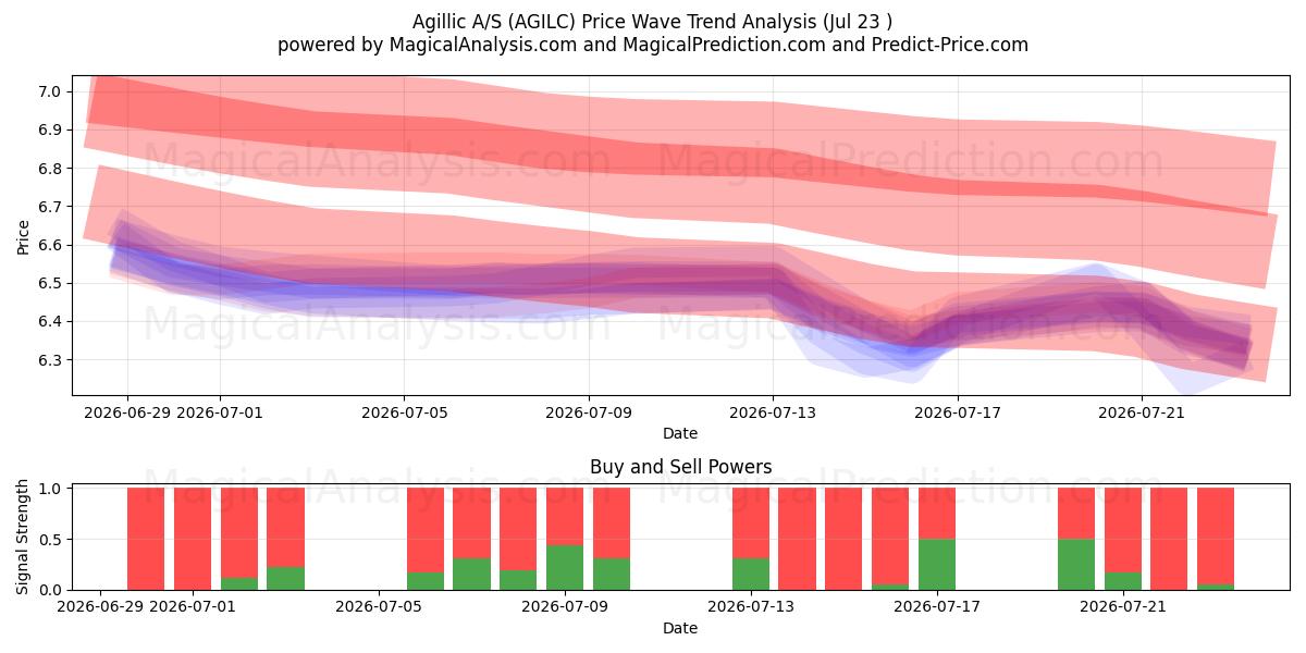  Agillic A/S (AGILC) Support and Resistance area (22 Jul) 