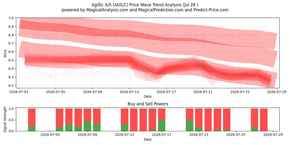  Agillic A/S (AGILC) Support and Resistance area (27 Jul) 