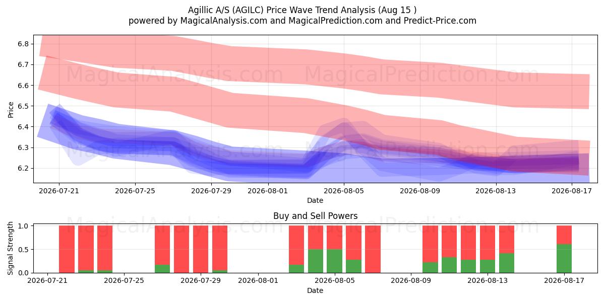  Agillic A/S (AGILC) Support and Resistance area (14 Aug) 