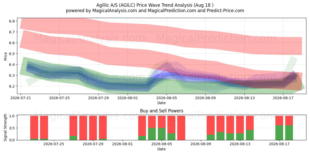  Agillic A/S (AGILC) Support and Resistance area (17 Aug) 