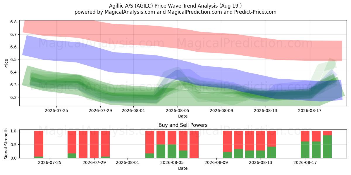  Agillic A/S (AGILC) Support and Resistance area (18 Aug) 