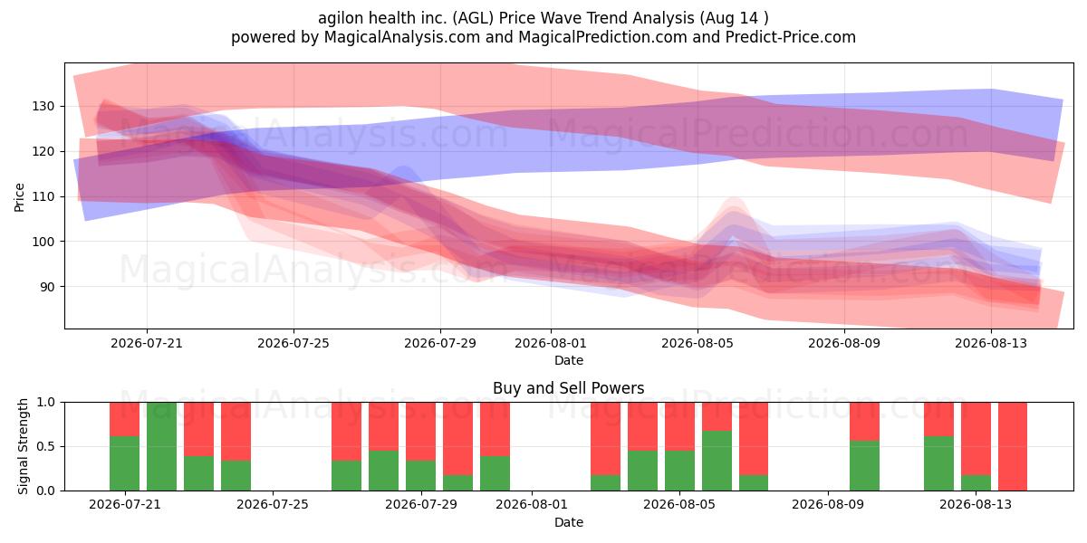  agilon health inc. (AGL) Support and Resistance area (13 Aug) 