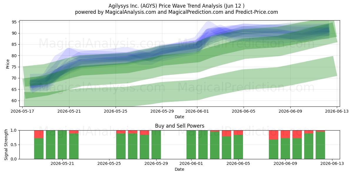  Agilysys Inc. (AGYS) Support and Resistance area (11 Jun) 
