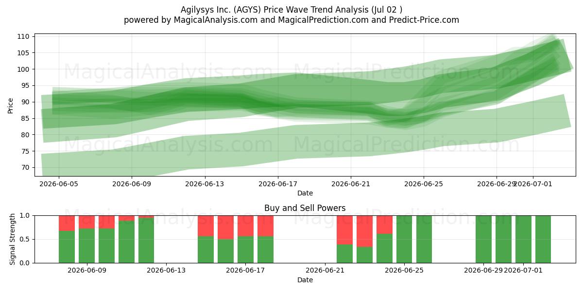  Agilysys Inc. (AGYS) Support and Resistance area (01 Jul) 