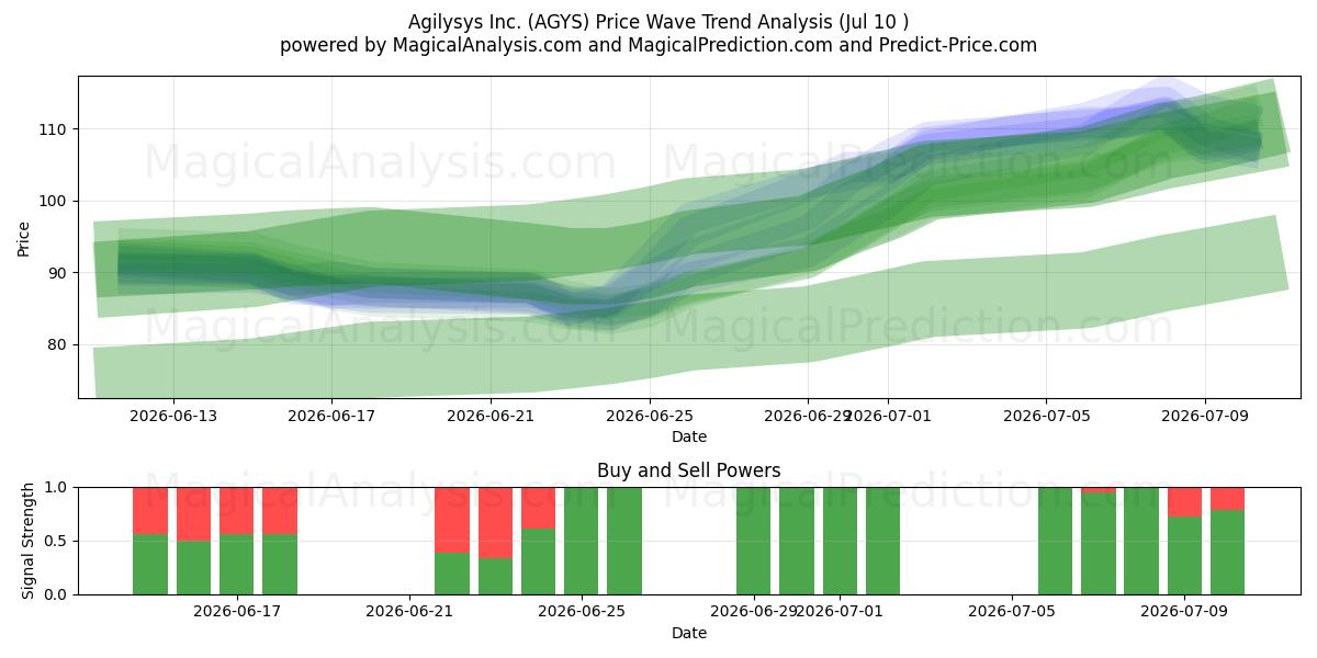  Agilysys Inc. (AGYS) Support and Resistance area (09 Jul) 