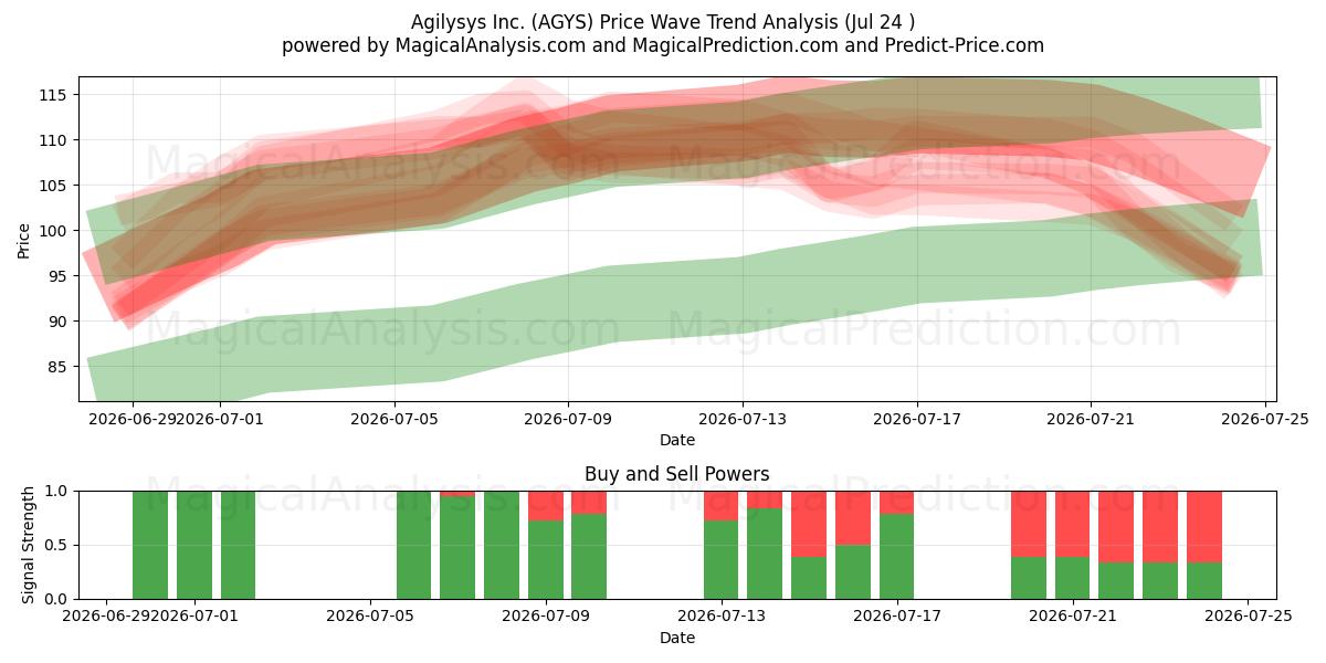  Agilysys Inc. (AGYS) Support and Resistance area (23 Jul) 