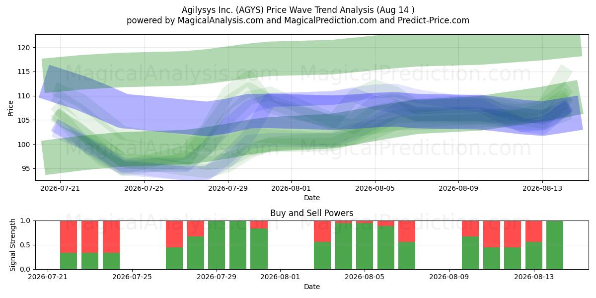  Agilysys Inc. (AGYS) Support and Resistance area (13 Aug) 