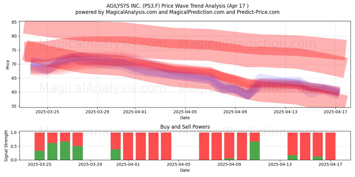  AGILYSYS INC. (PS3.F) Support and Resistance area (17 Apr) 