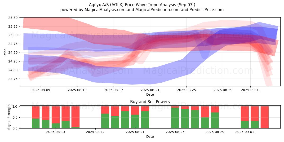  Agilyx A/S (AGLX) Support and Resistance area (02 Sep) 