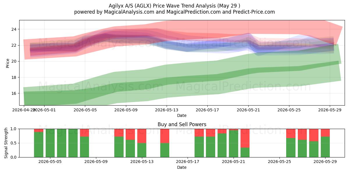  Agilyx A/S (AGLX) Support and Resistance area (28 May) 