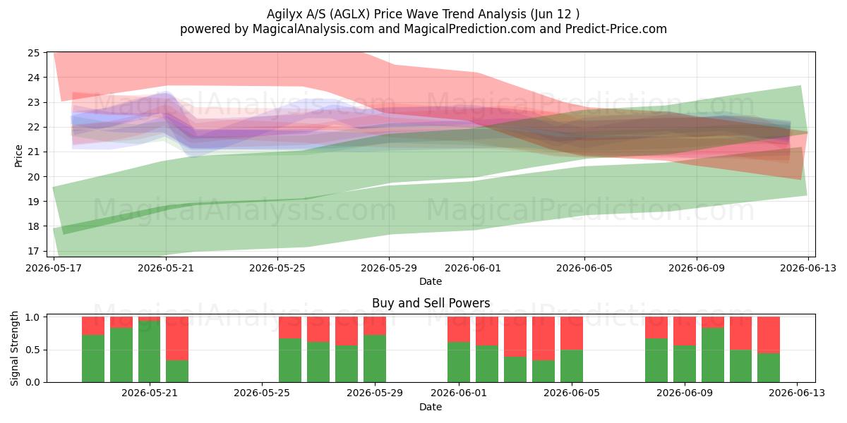  Agilyx A/S (AGLX) Support and Resistance area (11 Jun) 