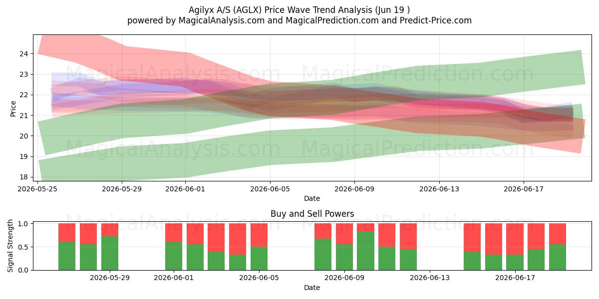  Agilyx A/S (AGLX) Support and Resistance area (18 Jun) 
