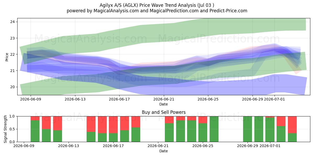  Agilyx A/S (AGLX) Support and Resistance area (02 Jul) 