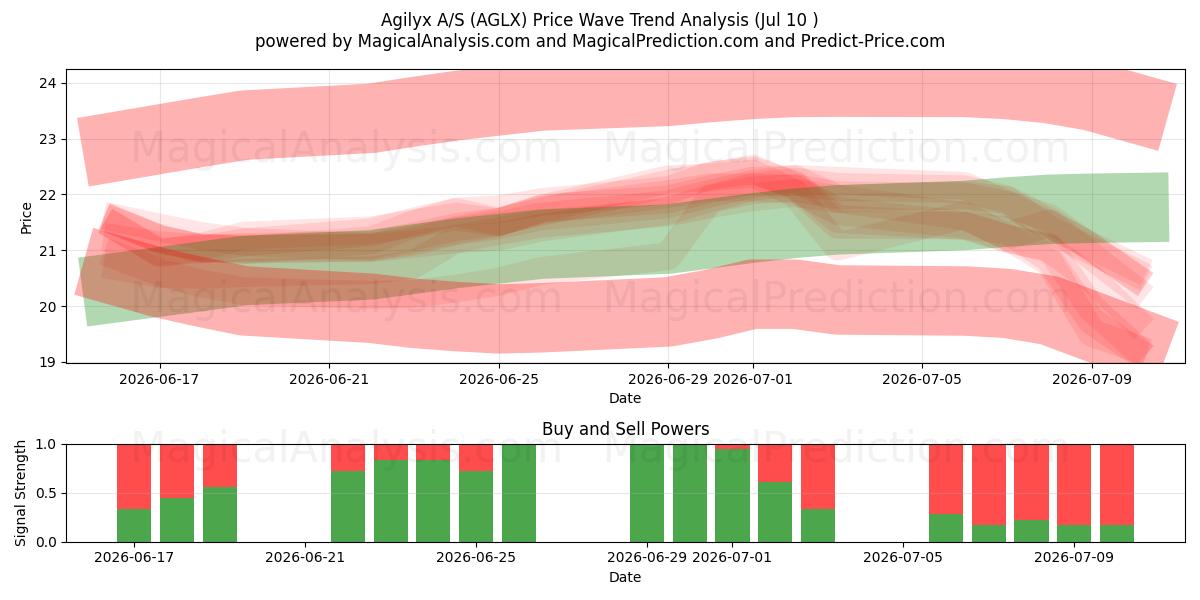  Agilyx A/S (AGLX) Support and Resistance area (09 Jul) 