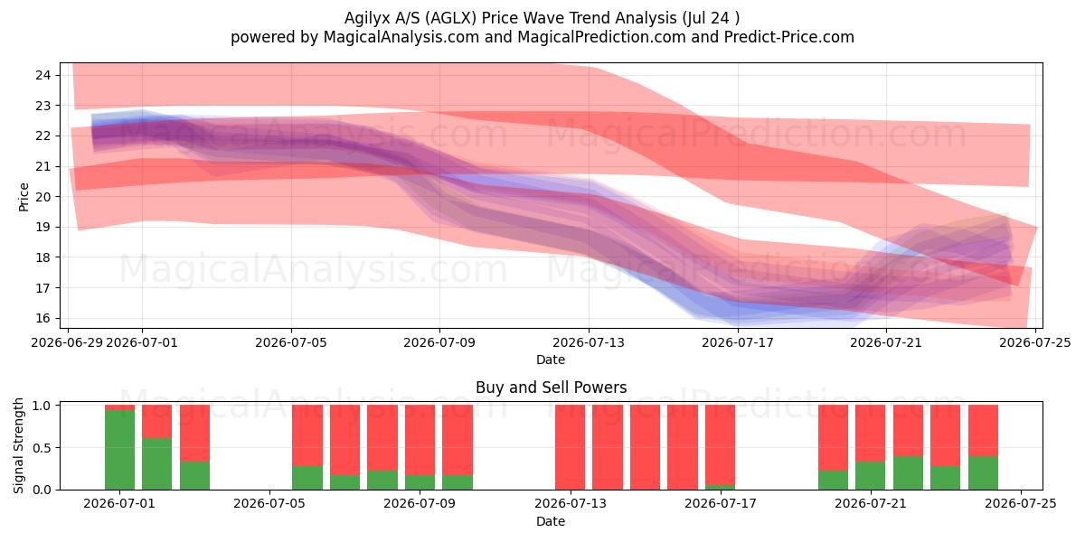  Agilyx A/S (AGLX) Support and Resistance area (23 Jul) 