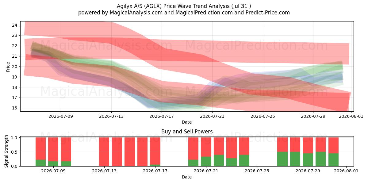  Agilyx A/S (AGLX) Support and Resistance area (30 Jul) 