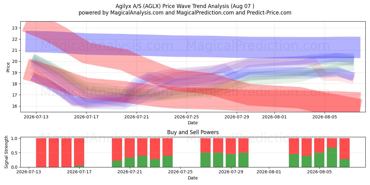  Agilyx A/S (AGLX) Support and Resistance area (06 Aug) 