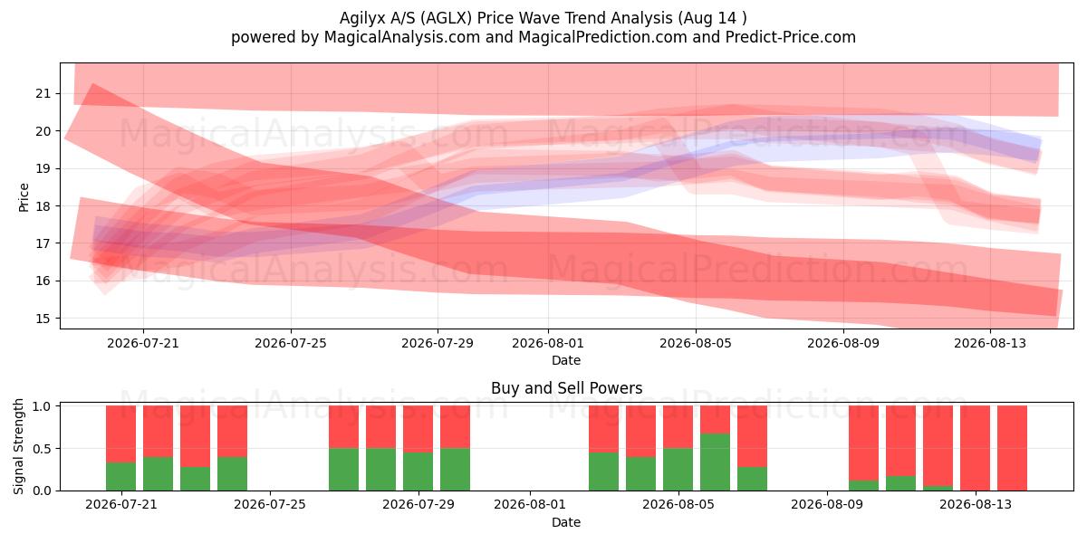  Agilyx A/S (AGLX) Support and Resistance area (13 Aug) 