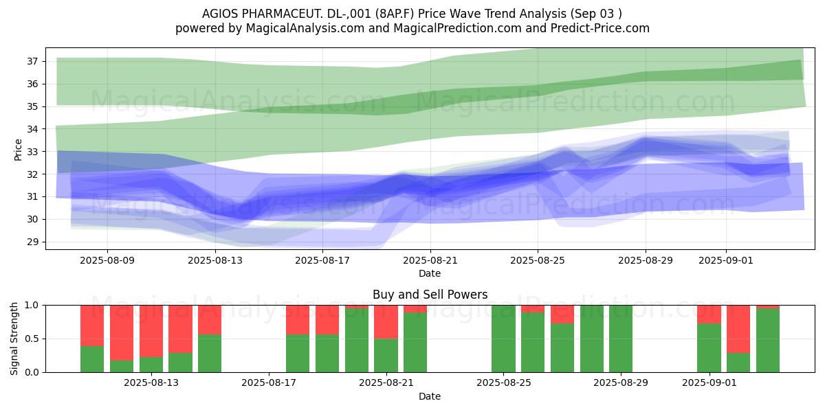  AGIOS PHARMACEUT. DL-,001 (8AP.F) Support and Resistance area (02 Sep) 