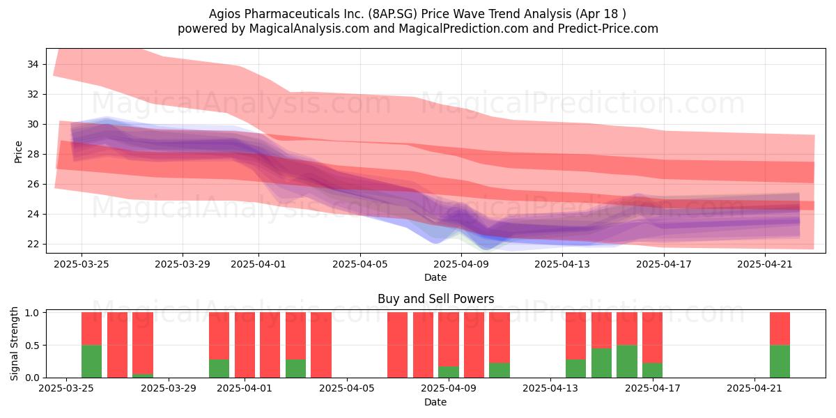  Agios Pharmaceuticals Inc. (8AP.SG) Support and Resistance area (18 Apr) 