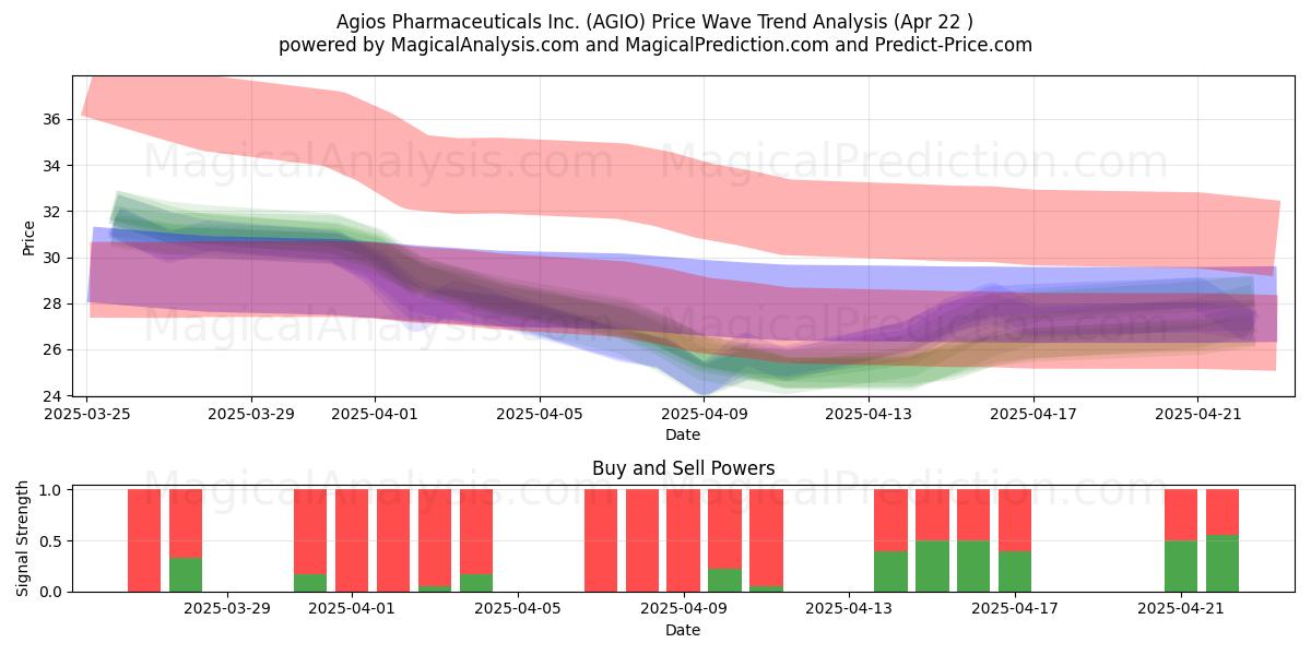  Agios Pharmaceuticals Inc. (AGIO) Support and Resistance area (22 Apr) 
