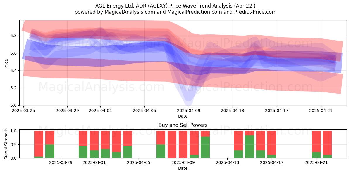  AGL Energy Ltd. ADR (AGLXY) Support and Resistance area (22 Apr) 