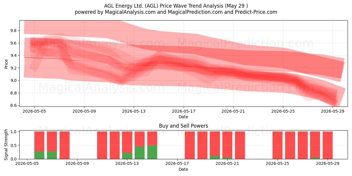  AGL Energy Ltd. (AGL) Support and Resistance area (28 May) 