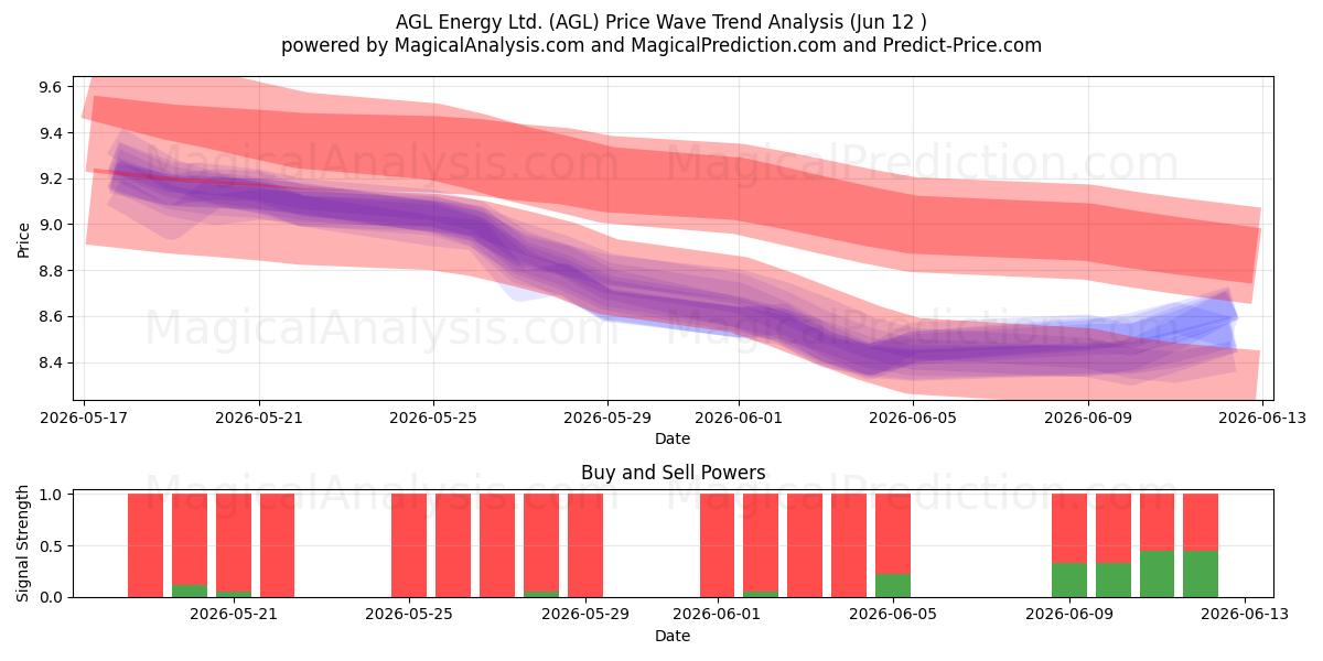  AGL Energy Ltd. (AGL) Support and Resistance area (11 Jun) 