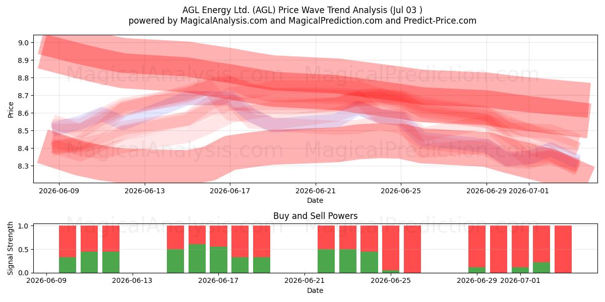  AGL Energy Ltd. (AGL) Support and Resistance area (02 Jul) 