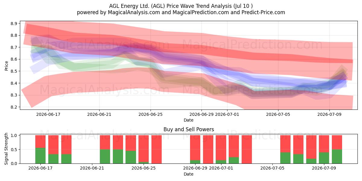  AGL Energy Ltd. (AGL) Support and Resistance area (09 Jul) 