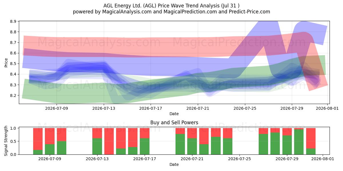  AGL Energy Ltd. (AGL) Support and Resistance area (30 Jul) 