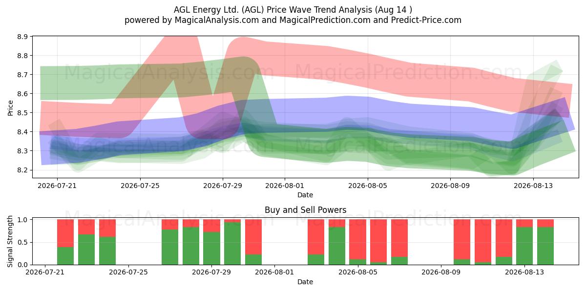 AGL Energy Ltd. (AGL) Support and Resistance area (13 Aug) 