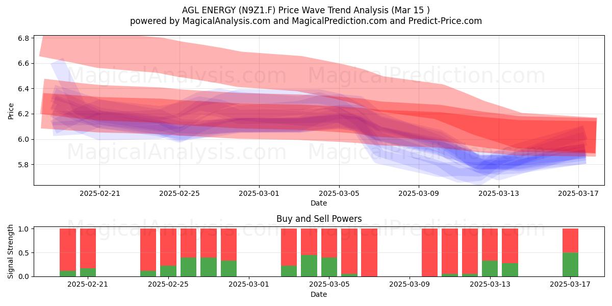  AGL ENERGY (N9Z1.F) Support and Resistance area (15 Mar) 